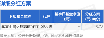 E策略平台 基金分红：华夏中国交建高速REIT基金5月29日分红