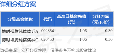 尚竞配资 基金分红：博时裕腾纯债债券基金5月29日分红