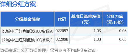 股民钱包 基金分红：长城中证红利低波100指数基金5月27日分红