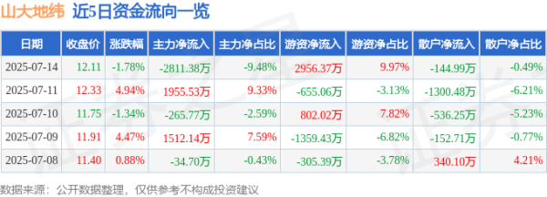 丰泰优配 山大地纬（688579）7月14日主力资金净卖出2811.38万元