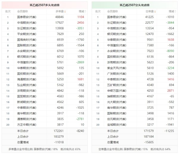 证配所配资 苯乙烯龙虎榜 | 主力合约减仓上行 多空双方均呈退场态势